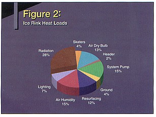 Ice Rink Heat Loads